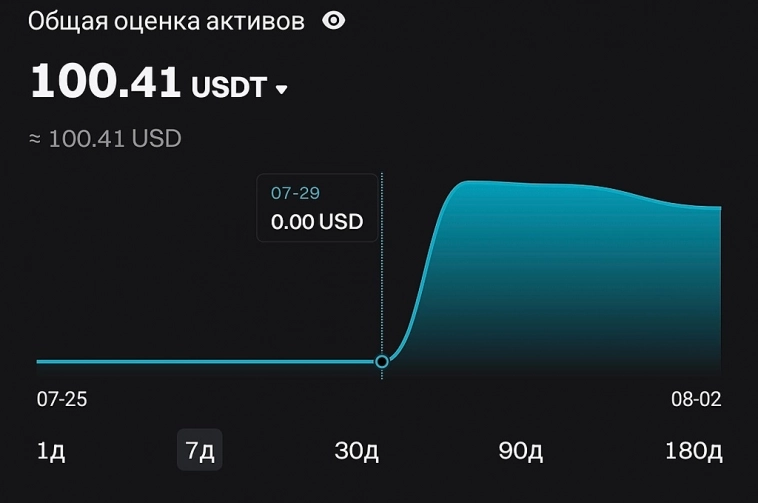 Путь в крипте со 100$ до 1,000,000$ выполняя план