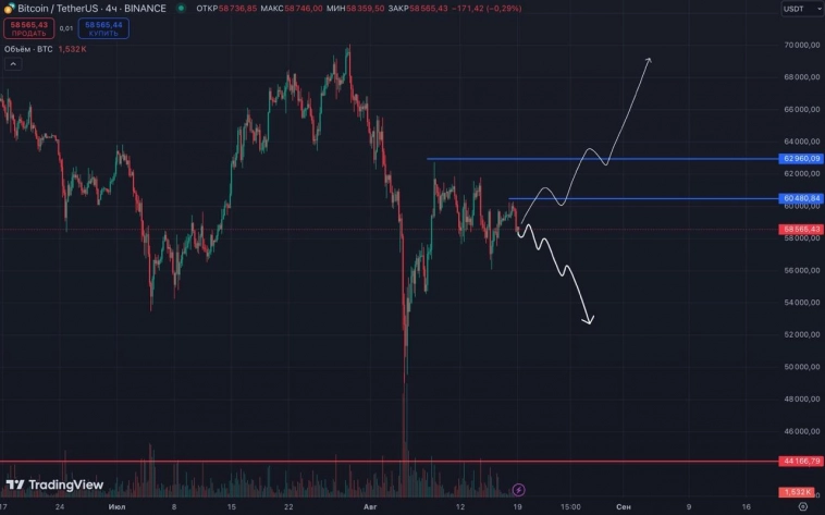 Биткоин в начале недели. Дальше вверх?