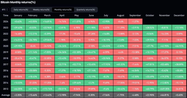 Сентябрь — самый слабый месяц в году для крипты. Только 3/11 раз закрывались в зелёной зоне. Сентябрь — самый слабый месяц в году для крипты. Только 3/11 раз закрывались в зелёной зоне.