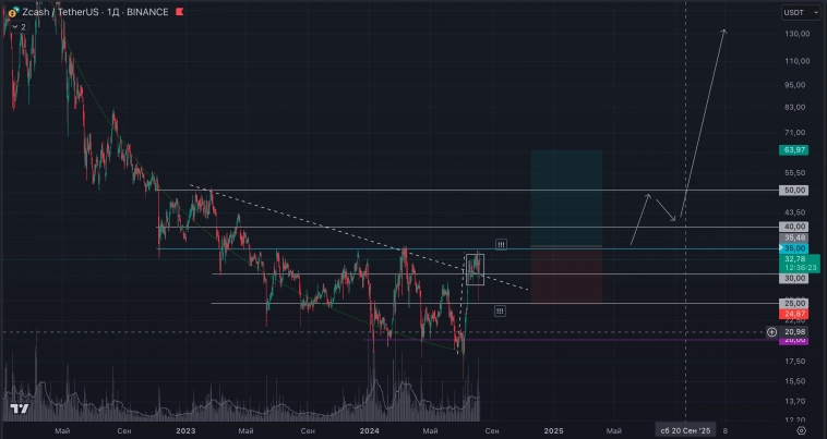 ZEC среднесрочный обзор ZEC среднесрочный обзор