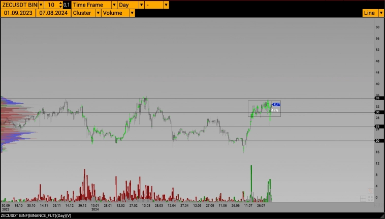ZEC среднесрочный обзор ZEC среднесрочный обзор