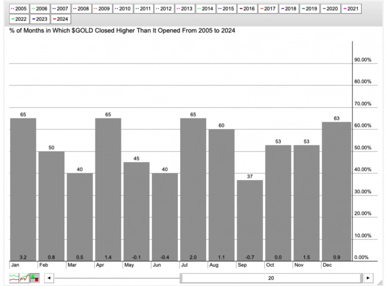 Золото - добой и коррекция Золото - добой и коррекция