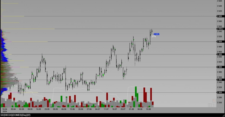 Золото - добой и коррекция