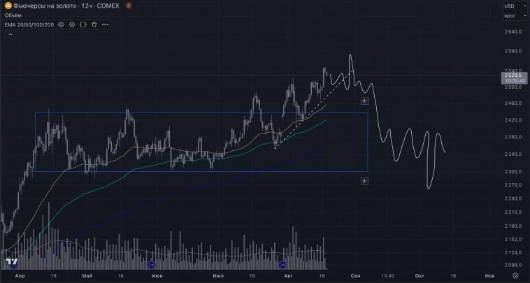 Золото - добой и коррекция