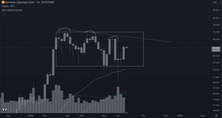 Bitcoin недельный обзор