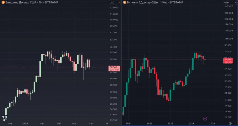 Bitcoin недельный обзор Bitcoin недельный обзор