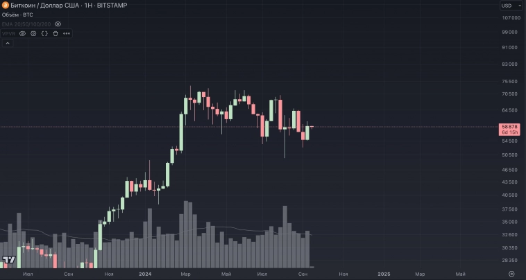 Bitcoin еженедельный обзор