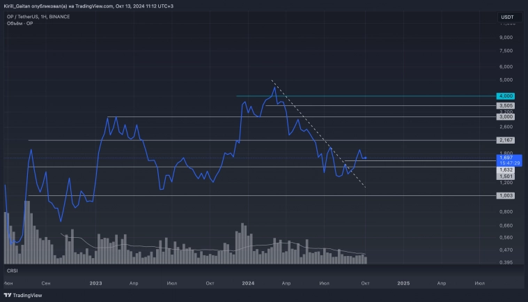 DCA портфель #Optimism