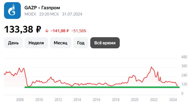 Акции ГАЗПРОМ прогноз на 2024, стоит ли покупать сегодня?