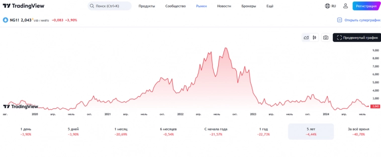 Акции ГАЗПРОМ прогноз на 2024, стоит ли покупать сегодня?