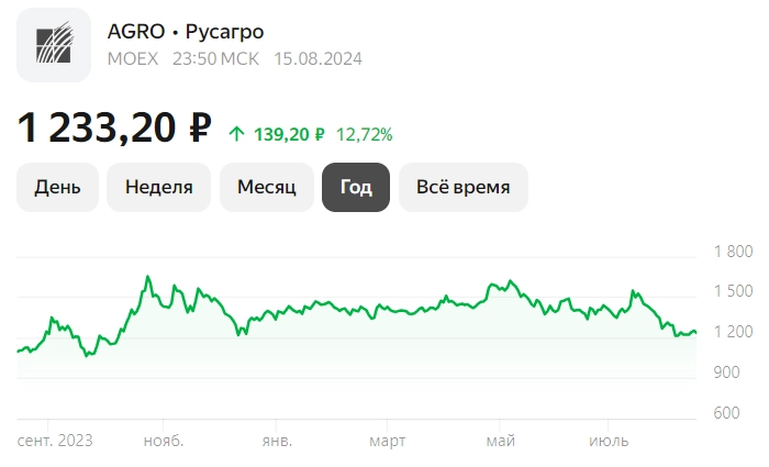 Акции РУСАГРО прогноз 2024, стоит покупать сегодня?