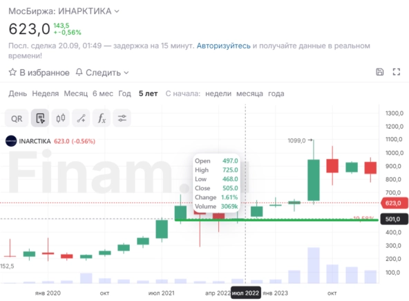Акции ИНАРКТИКА прогноз 2024, стоит ли покупать сегодня?