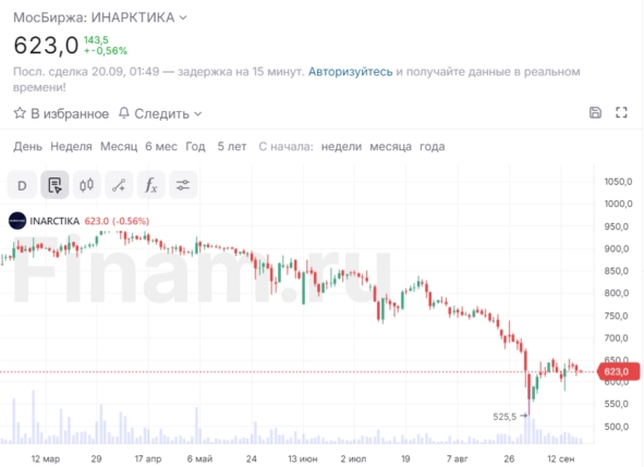 Акции ИНАРКТИКА прогноз 2024, стоит ли покупать сегодня?