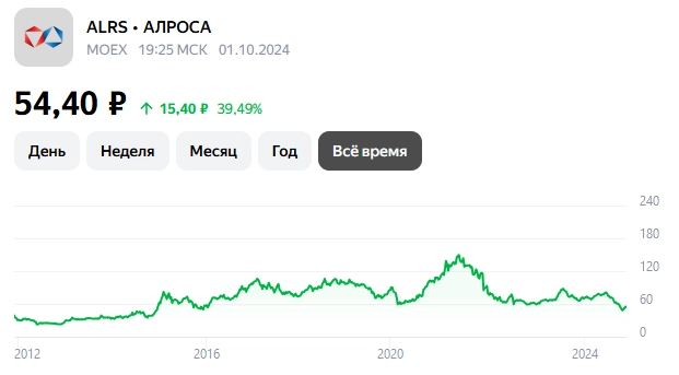 Акции АЛРОСА прогноз 2024, стоит ли покупать сегодня?