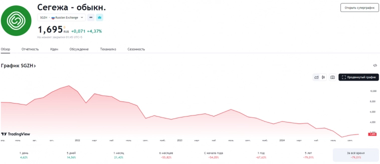 Акции СЕГЕЖА ГРУПП прогноз 2024, стоит ли покупать сегодня?