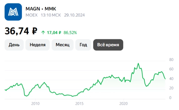Акции ММК точно стоит рассмотреть, прогноз 2024