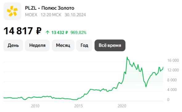 Акции ПОЛЮС стоит покупать сегодня? Прогноз 2024