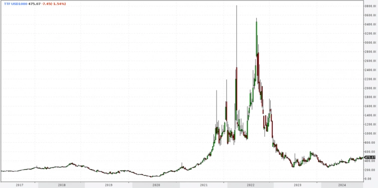 Акции ГАЗПРОМ стоит ли покупать, прогноз 2024