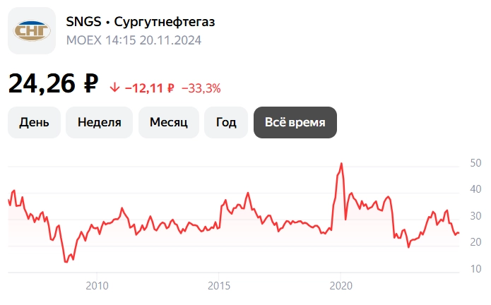 Акции СУРГУТНЕФТЕГАЗ стоит ли покупать, прогноз 2024