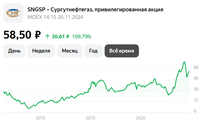Акции СУРГУТНЕФТЕГАЗ стоит ли покупать, прогноз 2024