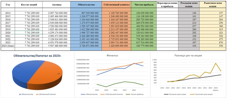 Акции ГАЗПРОМНЕФТЬ стоит ли покупать, прогноз 2024