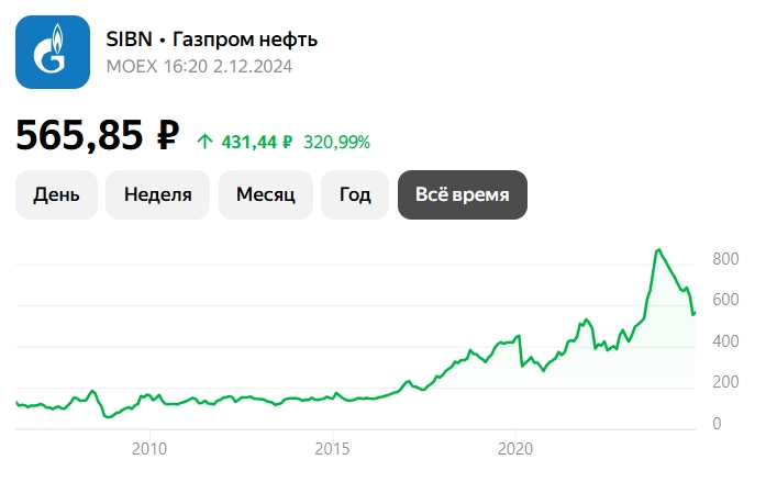 Акции ГАЗПРОМНЕФТЬ стоит ли покупать, прогноз 2024