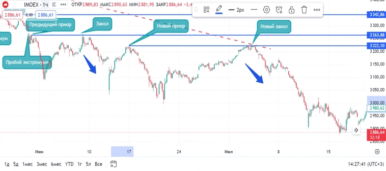 Фондовый рынок России: обвал закончен?