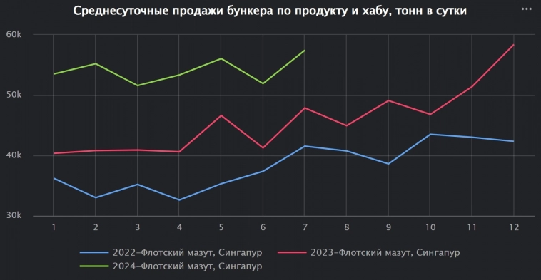 Интересный тренд бункеровки в Сингапуре - крупнейшем мировом хабе