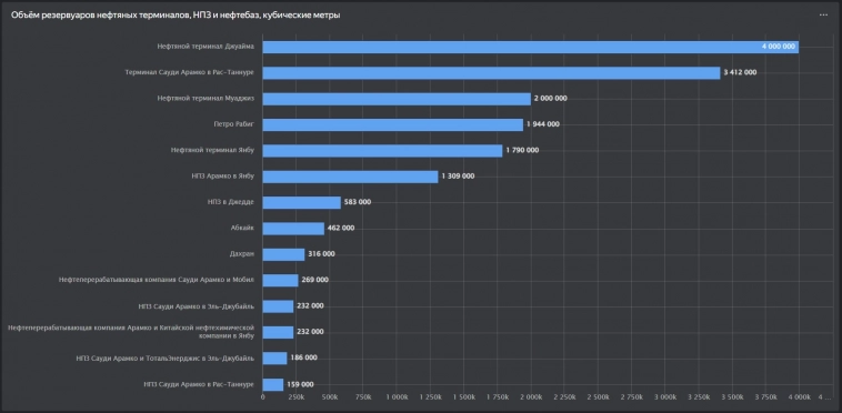 Общая мощность хранения нефти и нефтепродуктов в Саудовской Аравии превышает 17 миллионов кубических метров, что эквивалентно 15 миллионам тонн нефти и нефтепродуктов Общая мощность хранения нефти и нефтепродуктов в Саудовской Аравии превышает 17 миллионов кубических метров, что эквивалентно 15 миллионам тонн нефти и нефтепродуктов