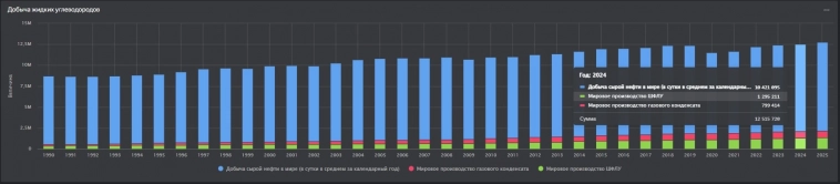 Динамика производства и потребления нефтепродуктов в мире