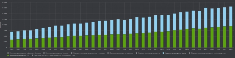 Динамика производства и потребления нефтепродуктов в мире