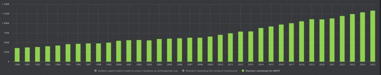 Динамика производства и потребления нефтепродуктов в мире