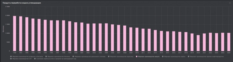 Динамика производства и потребления нефтепродуктов в мире