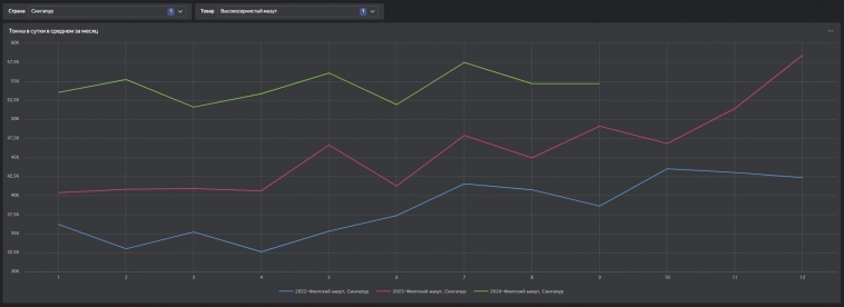 Продажи бункера в Сингапуре - крупнейшем мировом хабе бункеровки - остаются стабильными. Продажи высокосернистого мазута растут, низкосернистого стагнируют.