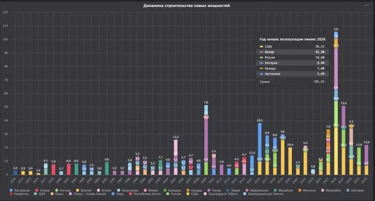 2026 год - пик ввода мощностей СПГ заводов