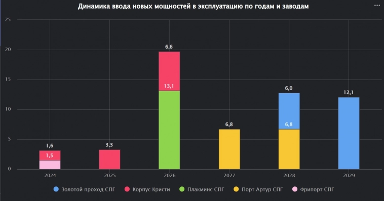 Сроки строительства СПГ завода «Золотой проход» в США сдвинуты на три года вправо