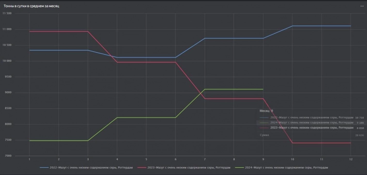Продажи бункера в Роттердаме выросли в третьем квартале 2024 года