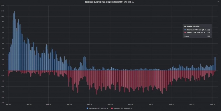 С 4 ноября (вероятно в рамках празднования дня народного единства в России) увеличилась выкачка природного газа из европейских ПХГ