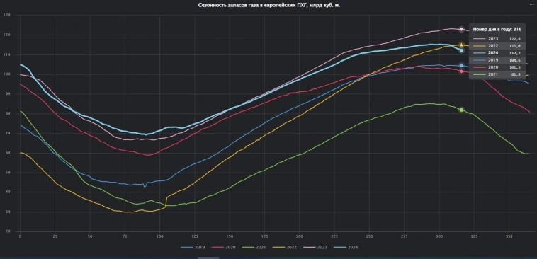 Запасы природного газа в ПХГ Европы составляют 112.2 миллиарда кубометров