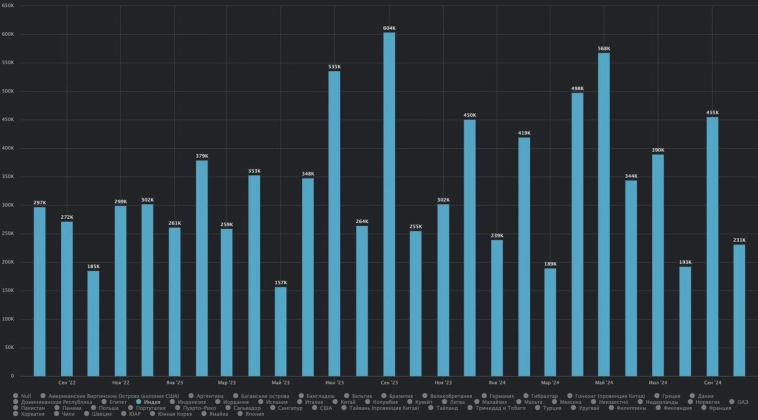 Динамика экспорта СПГ из США в страны Азии в последние два года