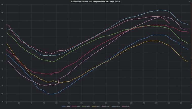 Запасы газа в ПХГ Европы и Украины продолжают быстро снижаться