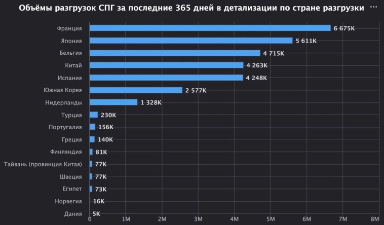 Географическая структура разгрузок российского СПГ