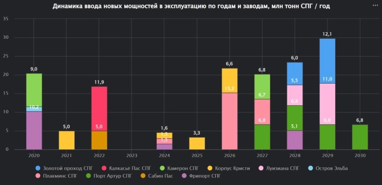 Австралийская фирма Вудсайд Энергия планирует построить СПГ-завод в штате Луизиана в США мощностью 16.5 миллионов тонн