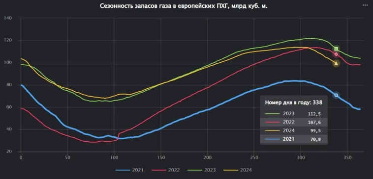 Запасы природного газа в Европе и на Украине опустились ниже 100 миллиарда кубических метров