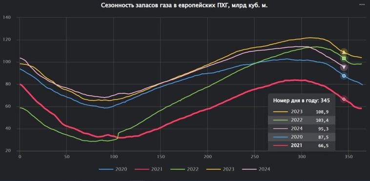 Запасы газа в ПХГ Европы и Украины составляют 95.3 миллиарда кубометров газа