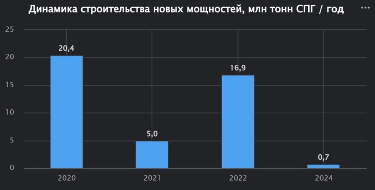 Энергетическая компания из США «Венчурный глобальный СПГ» запустила первую линию СПГ-завода Плакминс
