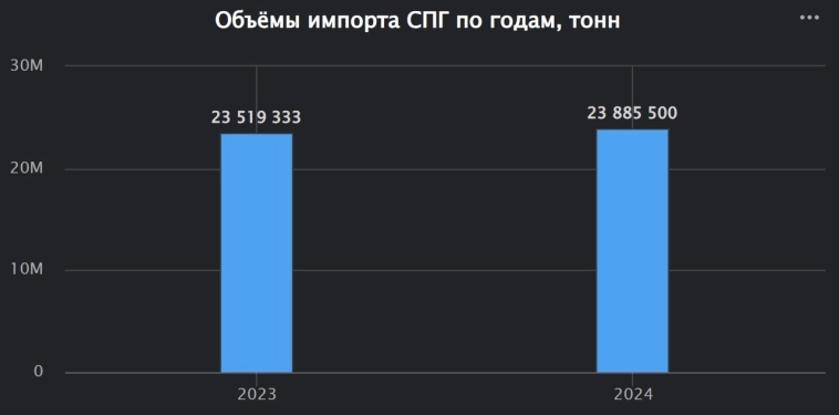 Объёмы импорта СПГ в Индию накопленным итогом за 2024 год уже превысили импорт за весь 2023 год Объёмы импорта СПГ в Индию накопленным итогом за 2024 год уже превысили импорт за весь 2023 год