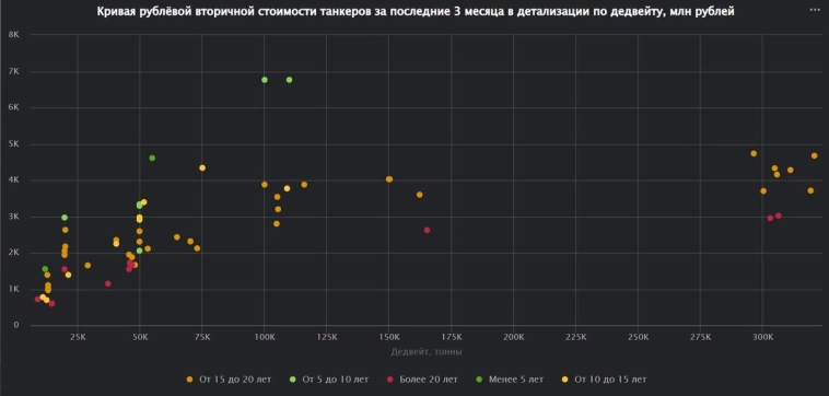 Представляем новую функциональность модуля «Нефть и нефтепродукты» Терминала Сиала - сделки вторичного рынка по покупке-продаже танкеров