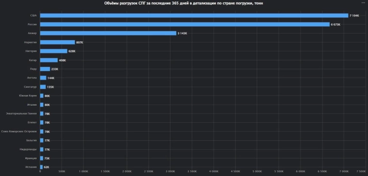 Россия - импортёр СПГ номер два во Францию Россия - импортёр СПГ номер два во Францию