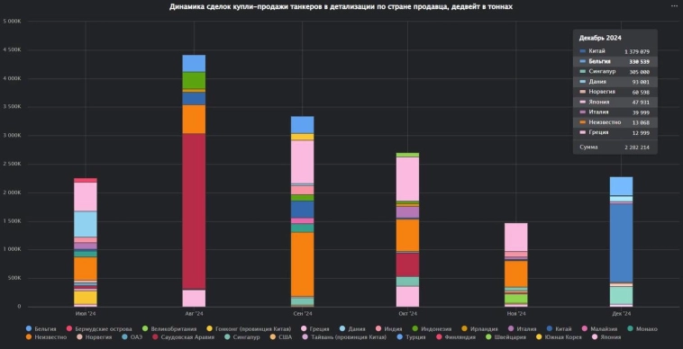 Рынок вторичной продажи танкеров растёт в декабре